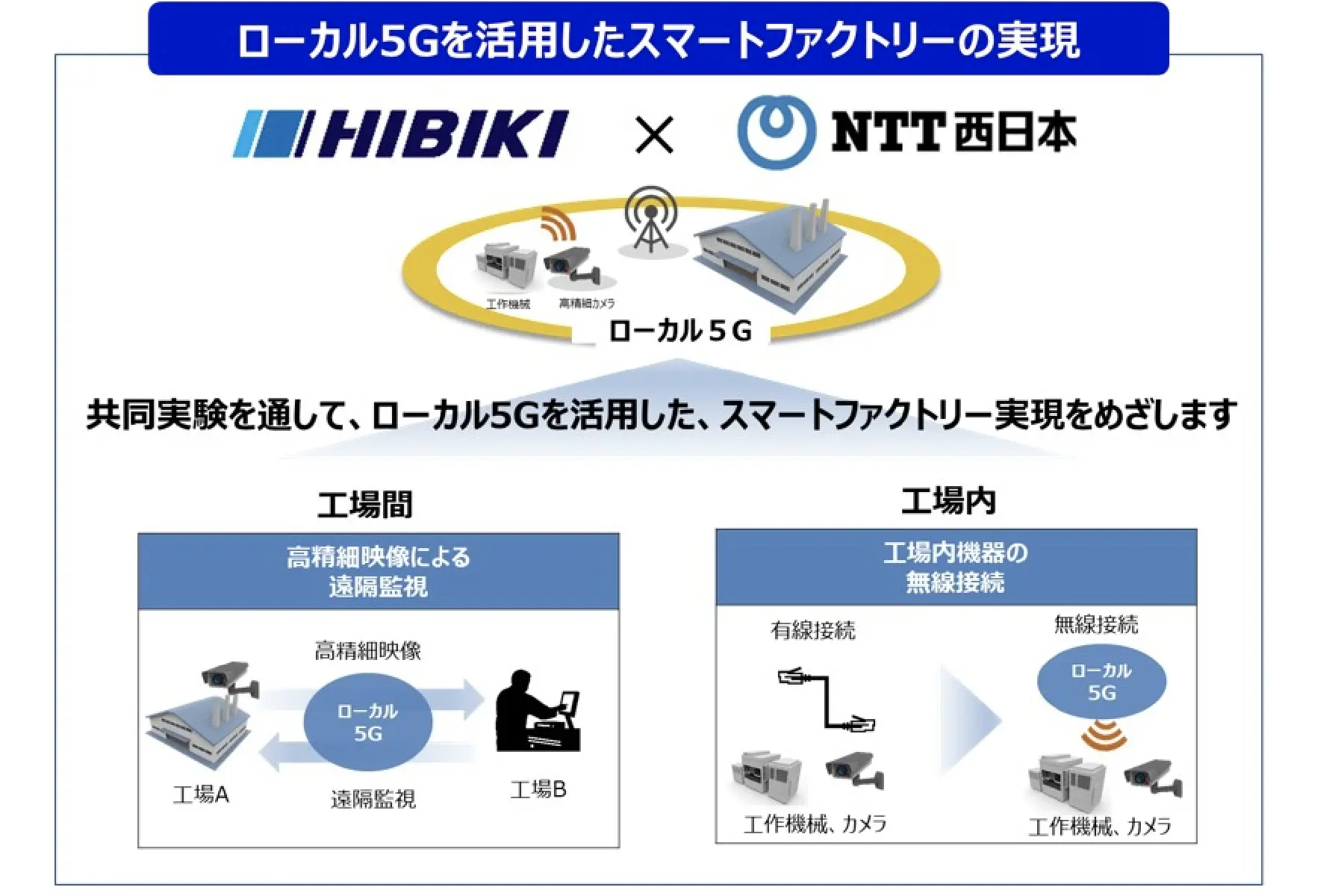 ひびき精機×NTT西日本 | スマートファクトリー実現に向けたローカル5Gの活用に関する共同実験を推進