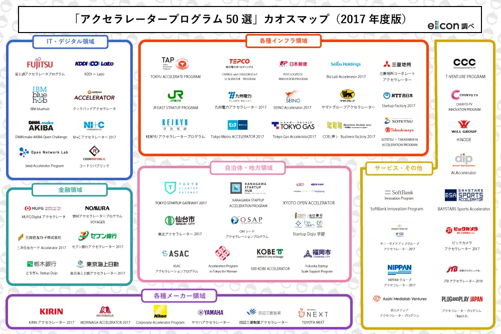【eiicon独自調査！】 「アクセラレータープログラム50選」カオスマップ（2017年度版）　＜前編＞