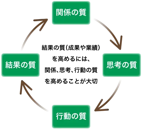 新規事業を組織として進めるために必要な成功の循環モデル