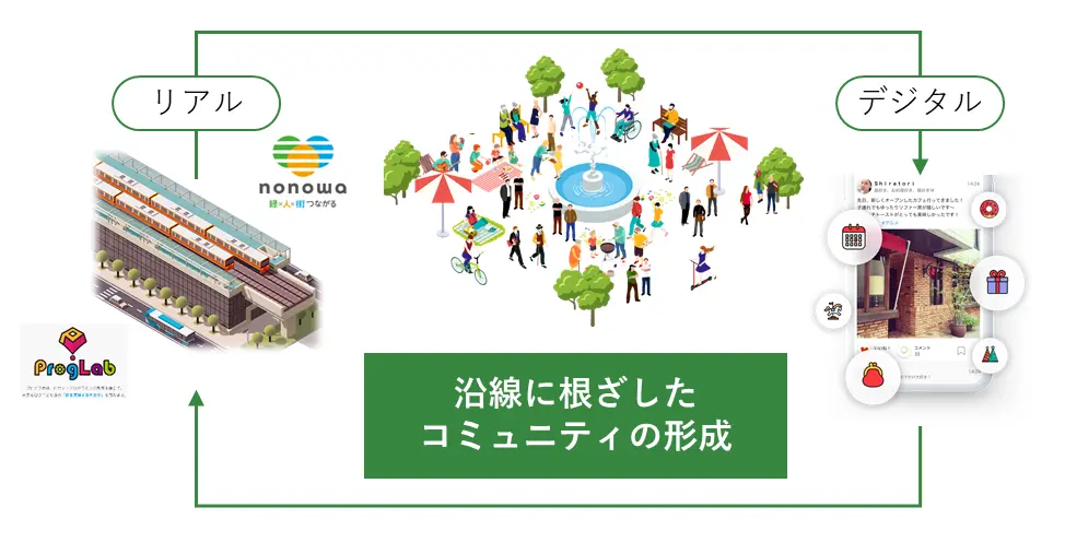 中央線沿線のコミュニティ、地域SNS「PIAZZA」スタート！
